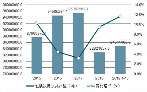 2015-2019年1-10月中国包装饮用水类产量及增速趋势图一,行业生产情况