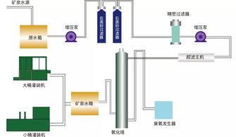 天然矿泉水整体生产工艺中去除溴酸盐的控制系统A 62MP